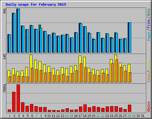 Daily usage for February 2015