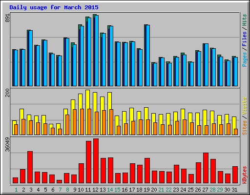 Daily usage for March 2015