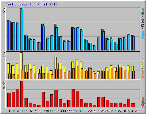 Daily usage for April 2015