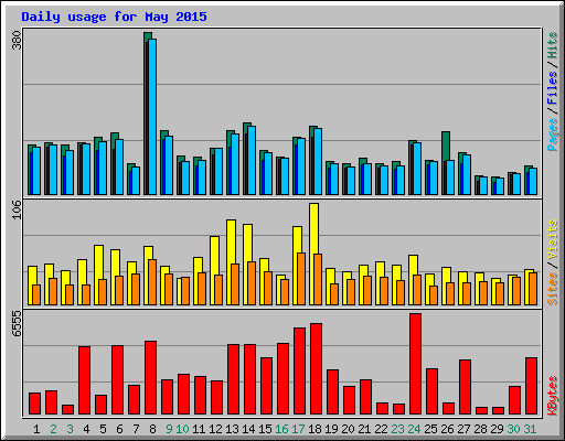 Daily usage for May 2015