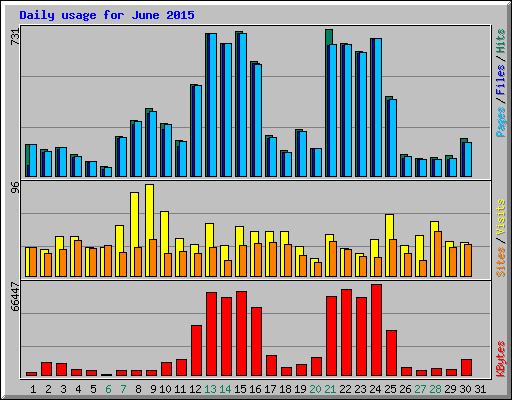 Daily usage for June 2015