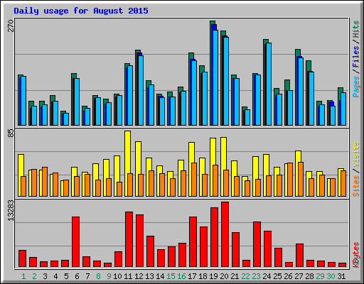 Daily usage for August 2015
