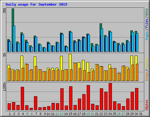 Daily usage for September 2015