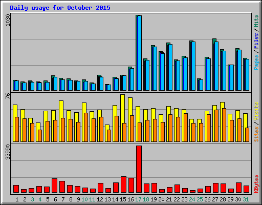 Daily usage for October 2015