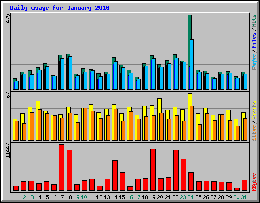 Daily usage for January 2016
