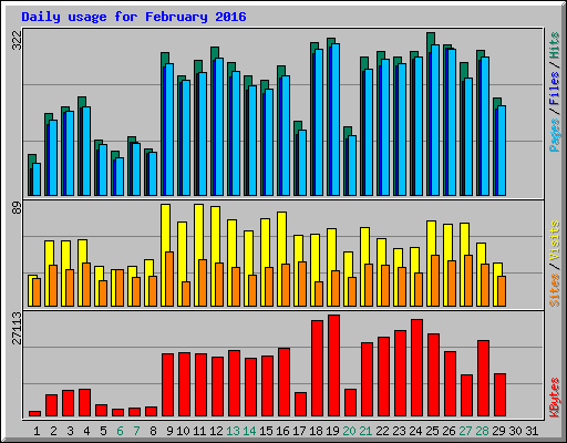 Daily usage for February 2016