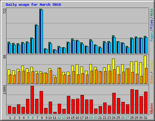 Daily usage for March 2016