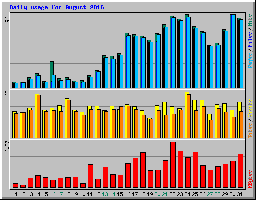 Daily usage for August 2016