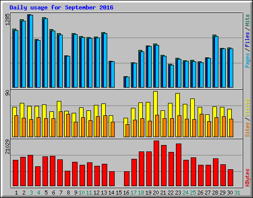 Daily usage for September 2016