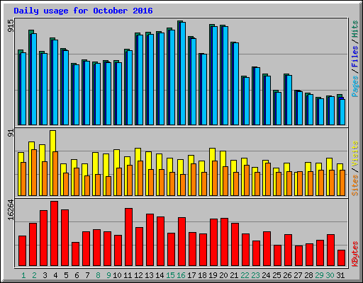 Daily usage for October 2016
