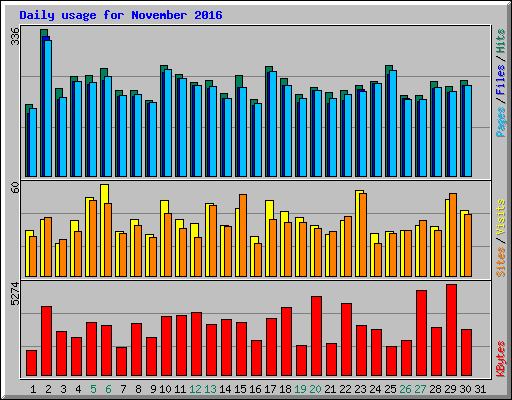 Daily usage for November 2016