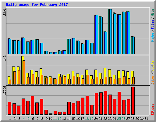 Daily usage for February 2017