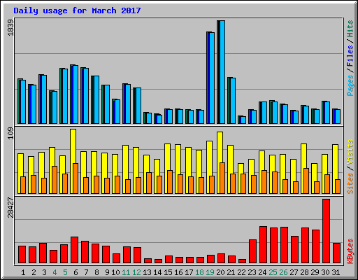 Daily usage for March 2017