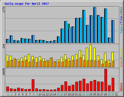Daily usage for April 2017