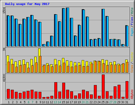 Daily usage for May 2017