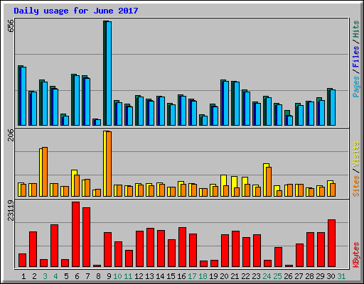 Daily usage for June 2017