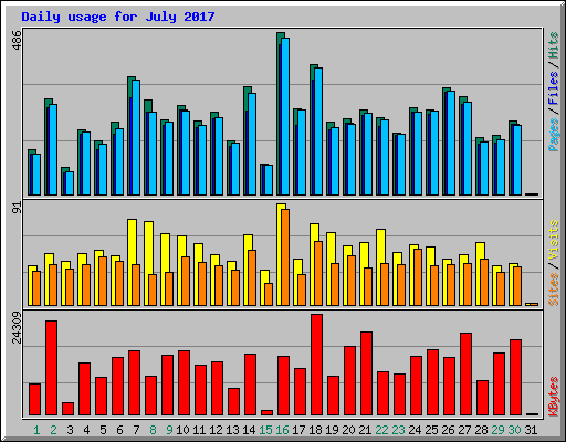 Daily usage for July 2017