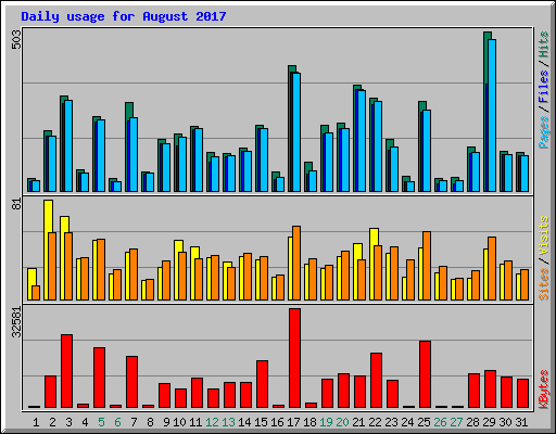 Daily usage for August 2017