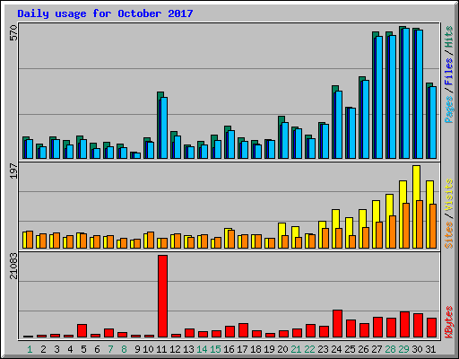 Daily usage for October 2017