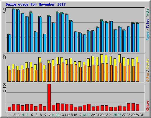 Daily usage for November 2017