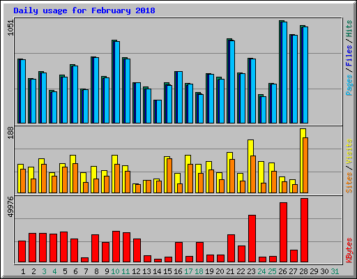 Daily usage for February 2018