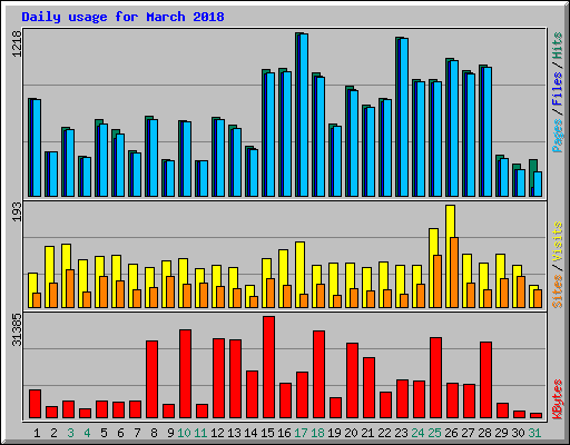 Daily usage for March 2018