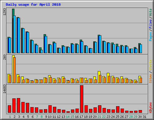 Daily usage for April 2018