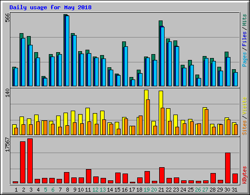 Daily usage for May 2018