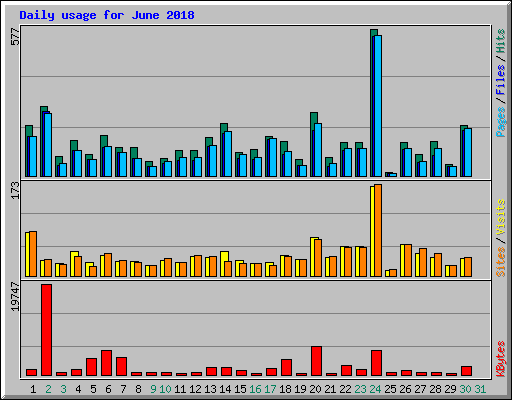 Daily usage for June 2018