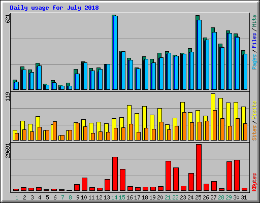 Daily usage for July 2018