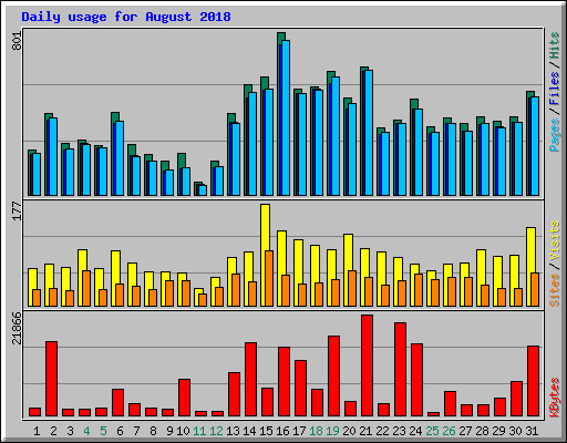 Daily usage for August 2018