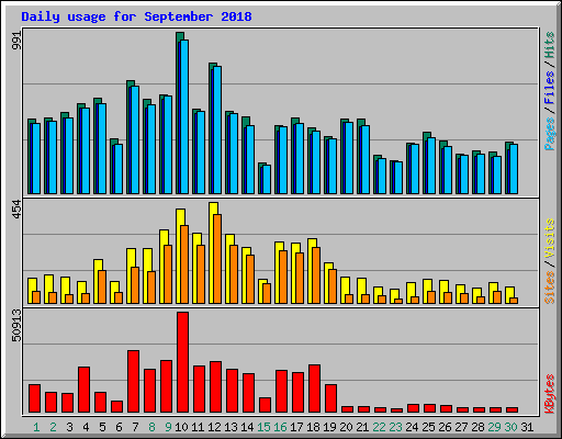 Daily usage for September 2018