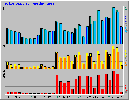 Daily usage for October 2018