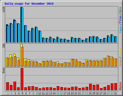 Daily usage for December 2018