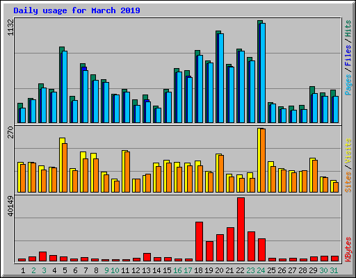 Daily usage for March 2019