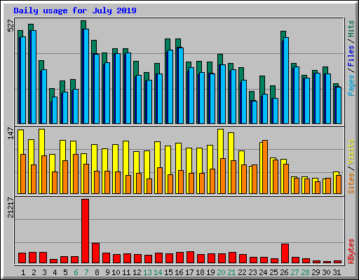Daily usage for July 2019