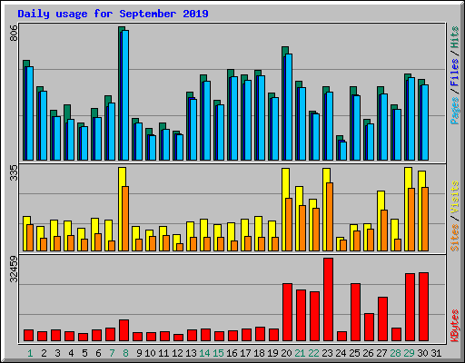 Daily usage for September 2019