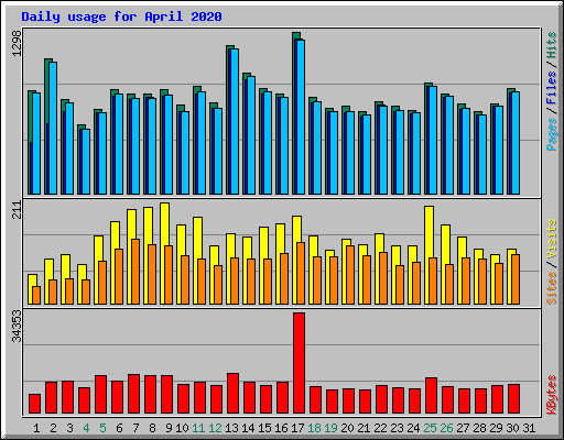 Daily usage for April 2020