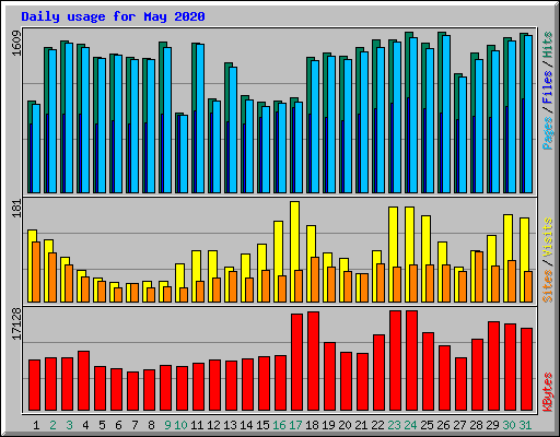 Daily usage for May 2020