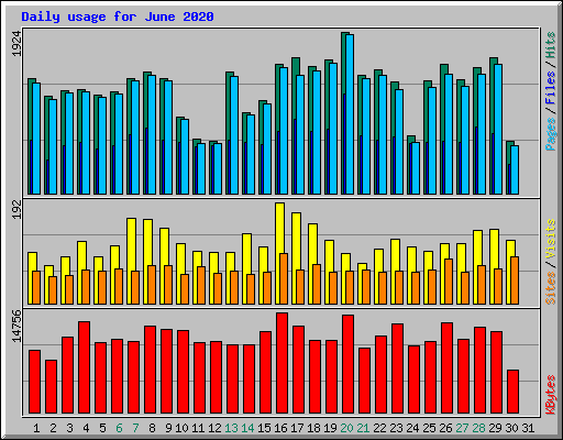 Daily usage for June 2020