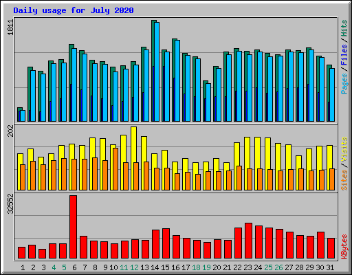 Daily usage for July 2020