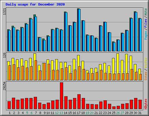 Daily usage for December 2020