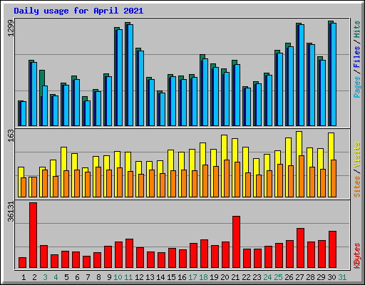 Daily usage for April 2021