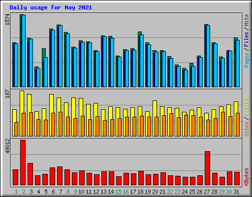 Daily usage for May 2021