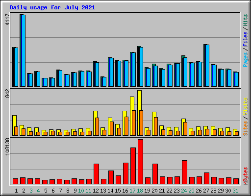 Daily usage for July 2021