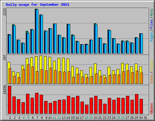 Daily usage for September 2021