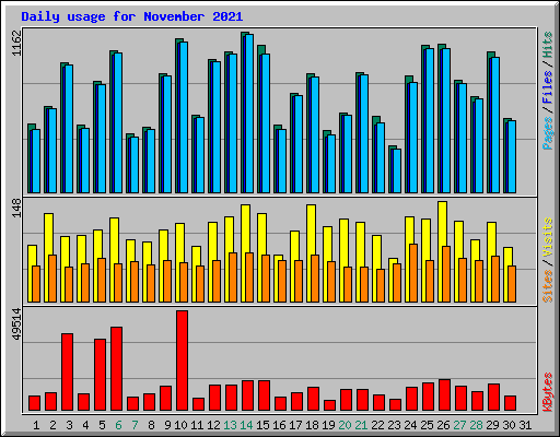 Daily usage for November 2021