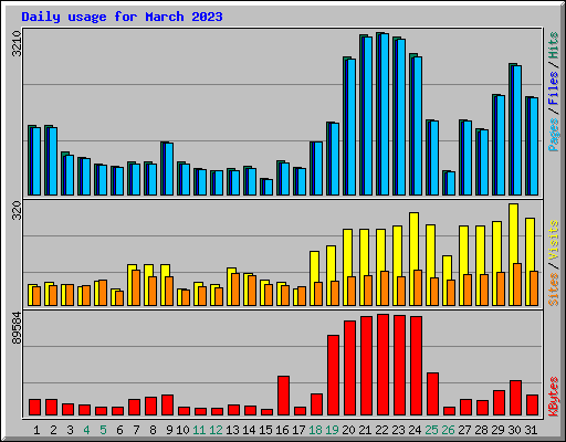 Daily usage for March 2023