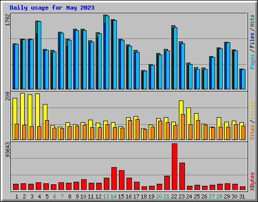 Daily usage for May 2023