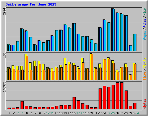Daily usage for June 2023